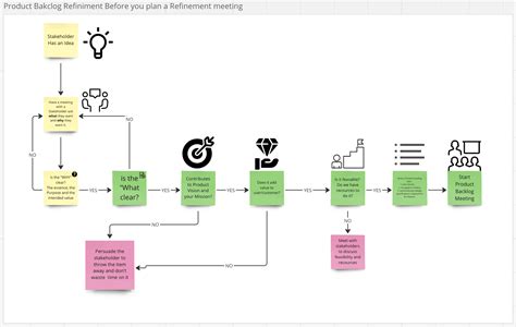 Product Backlog Refinement The Essential Guide