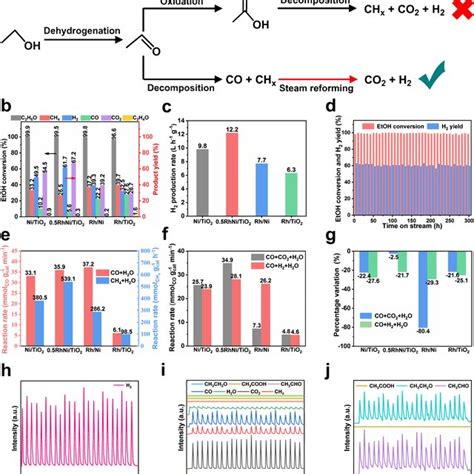 Dft Calculation And Schematic Illustration Reaction Mechanism Of Stream