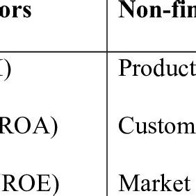 Financial And Non Financial Measures On Organisational Performance