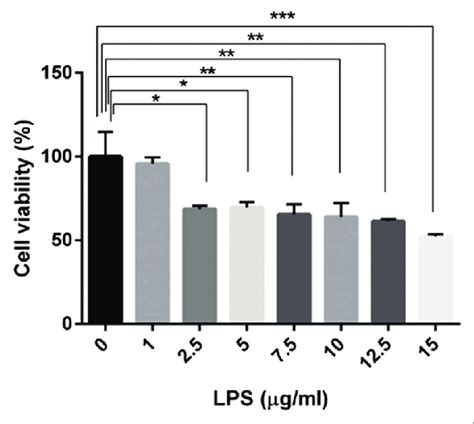 MTT Assay Of Different Lipopolysaccharide LPS Concentrations 0 1