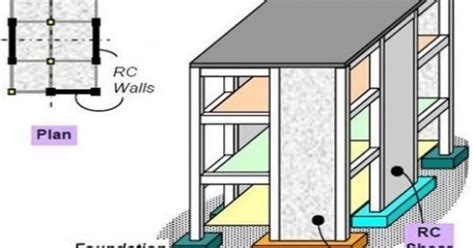 What Is Shear Wall Its Types And Location In Buildings