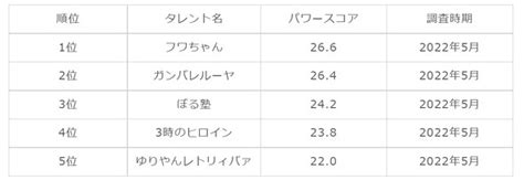 女性の若手芸人ランキング 3位は「ぼる塾」、2位は「ガンバレルーヤ」、1位は？：結成、デビューから5年以内の芸人が対象（2 3 ページ