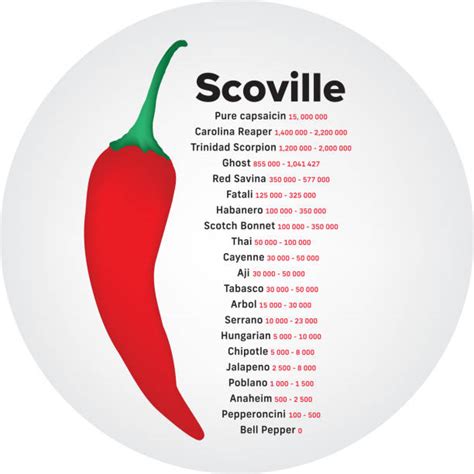 Scoville Hot Pepper Scale Ph