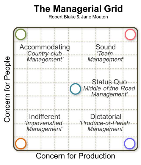 Robert Blake Jane Mouton Managerial Grid Management Pocketbooks