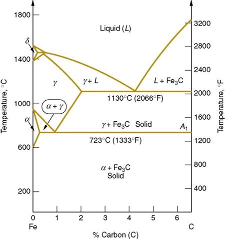 Fe C Phase Diagram Eutectoid Label All The Phases Solved Pr