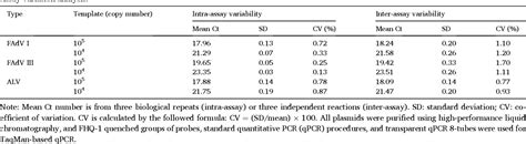 Table From Establishment Of A Taqman Based Real Time Quantitative Pcr