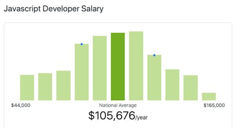 Complete Javascript Developer Salary Data Laptrinhx News