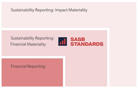 Understanding The SASB Materiality Map