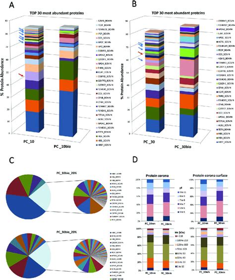 Differential Distribution Of Proteins Protein Abundance Between The Download Scientific