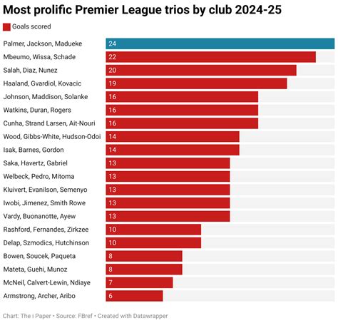 Six charts that show Chelsea can win the title - and two that suggest ...