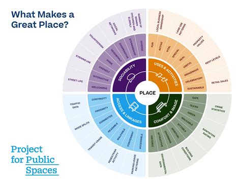 What Is Placemaking