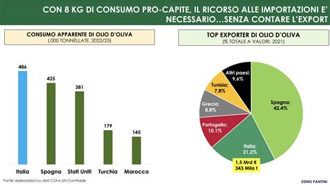 Olio D Oliva In Italia Produzione In Calo Strutturale Terra E Vita