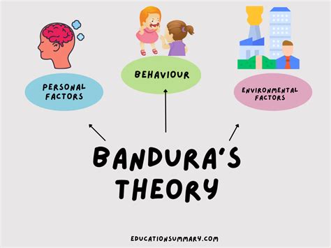 Social Learning Theory Bandura