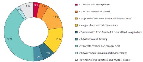 Main Drivers Of Land Use Change As Land Cover Flows Lcfs