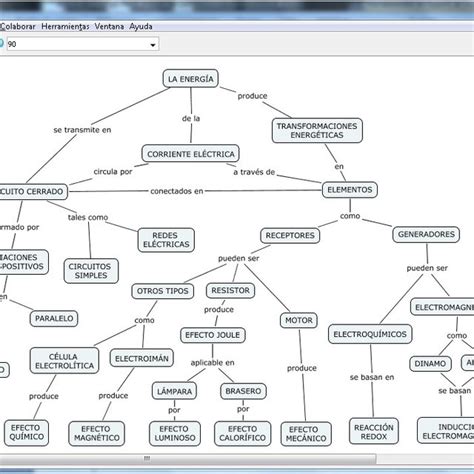 Temas Cortos Para Elaborar Mapas Conceptuales Phore