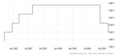 Hong Kong Interest Rate 2023 Data 1998 2022 Historical 2024