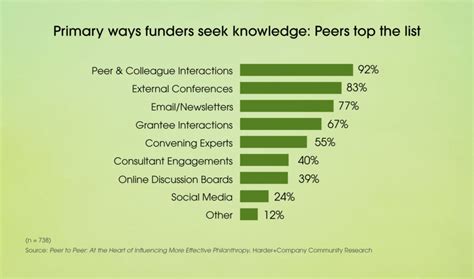 Peer To Peer At The Heart Of Influencing More Effective Philanthropy