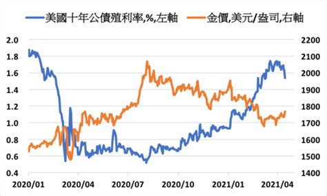 《貴金屬》殖利率回落 Comex黃金上漲18創7週新高 康和期貨佩君