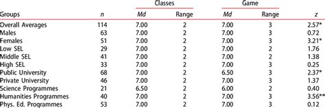 Rating Of Strategy In The Module By Sex Sel University And Type Of Download Scientific