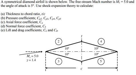 Solved A Symmetrical Diamond Airfoil Is Shown Below The Free Stream