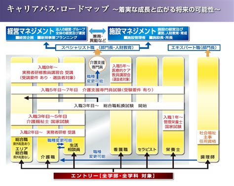 キャリアパス･ロードマップ｜教育環境・キャリアパス｜採用情報｜社会福祉法人 湖星会