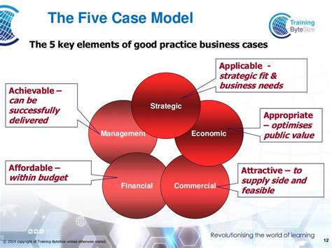 Better Business Cases Overview Presentation And Notes