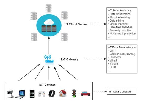 The Architecture Of Iot Data Analytics Download Scientific Diagram