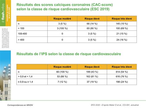 Stratification Du Risque Cardiovasculaire Selon Les Recommandations ESC