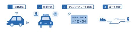 自動運転など自動車で活用されるai技術の事例と今後の課題 モビリティソリューション Necソリューションイノベータ