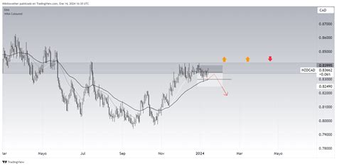 Oanda Nzdcad Chart Image By Mikitowather Tradingview