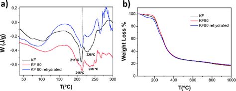 A DSC And B TGA Curves Of As Cast KF Black Line KF80 Red Line