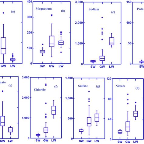 A I Boxplot Median Blue Line Upper And Lower Quartiles Box Download Scientific Diagram