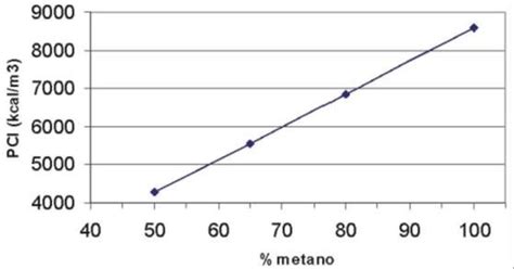 Gráfico Do Poder Calorífico Inferior Em Relação A Porcentagem De Download Scientific Diagram