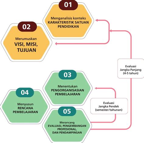 Contoh Kurikulum Satuan Pendidikan Ksp Tahun Dan Panduan