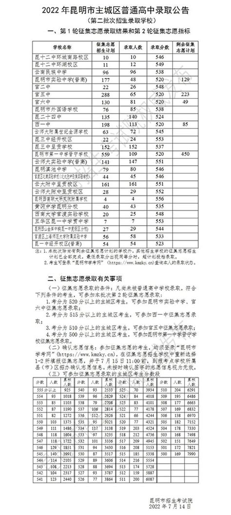 2022昆明中考各批次录取分数线一览！你的目标学校是多少分？