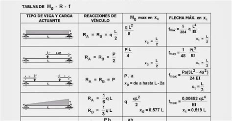 Formulas Calculo De Vigas Dise O De Ingenier A Mec Nica Calculo De