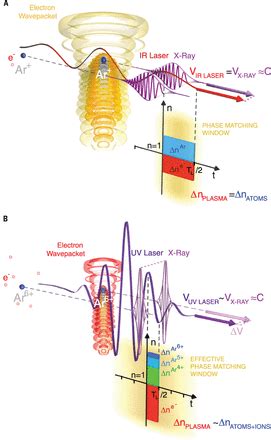 Ultraviolet Surprise Efficient Soft X Ray High Harmonic Generation In