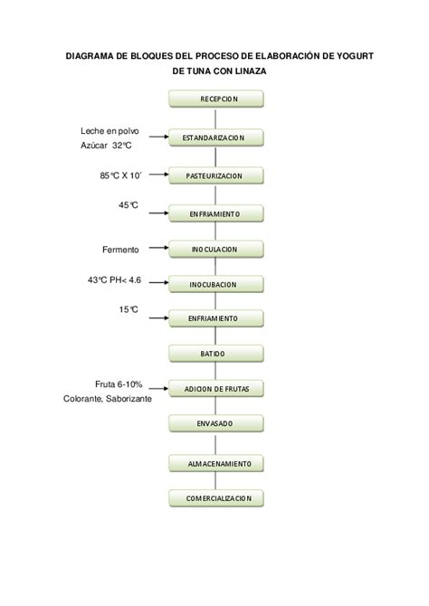 Anexo Diagrama De Bloques Del Proceso Del Yogurt Alvaro Diaz Ugarte