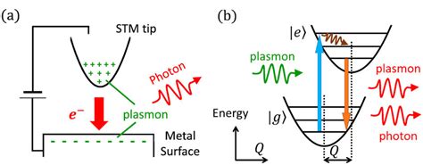 A Schematic Picture Of Processes In Which The Tunneling Current Of