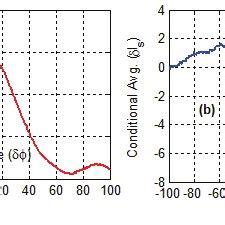 The Typical Conditional Averaged Time Series Of A Floating Potential