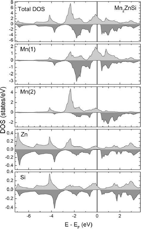 The Spin Polarized Total Densities Of States Dos And Atom Projected Dos Download Scientific