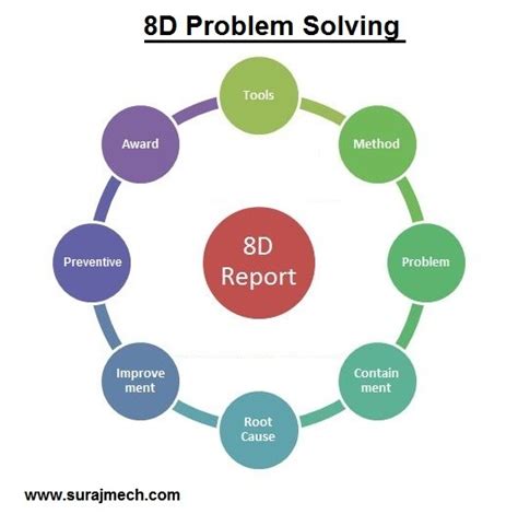 8D Problem Solving Method