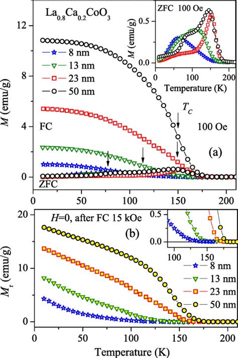 A Temperature Dependence Of Zfc And Fc Magnetization Of La