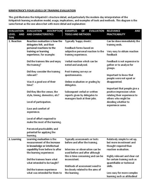 Kirkpatrick Model Educational Assessment Evaluation Free 30 Day