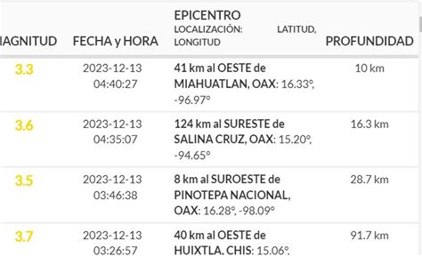 Temblor Hoy 13 De Diciembre Se Registró Un Sismo De Magnitud 4 2 En