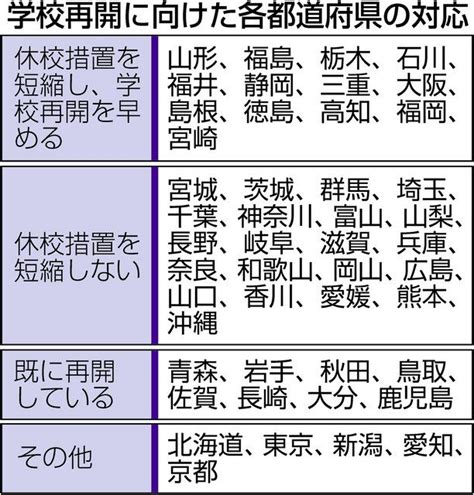 ＜新型コロナ＞13府県 学校再開前倒し 緊急事態宣言解除受け：東京新聞デジタル