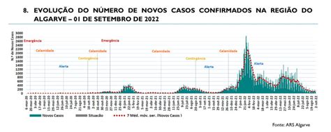 Casos Ativos De Covid Subiram Mas Pouco Numa Semana Destaque