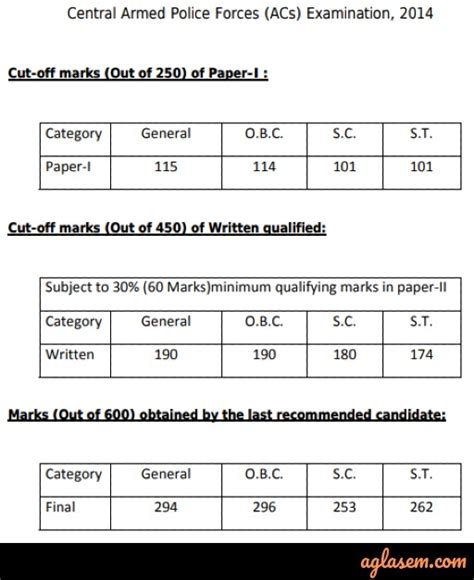 Upsc Cut Off For Capf Acs Examination Aglasem Career