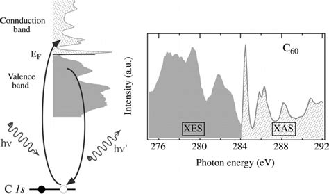 Schematic Representation Of X Ray Absorption And Emission Processes Download Scientific Diagram