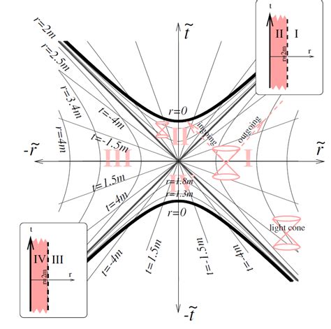 Schwarzschild Spacetime And The Penrosekruskal Diagram